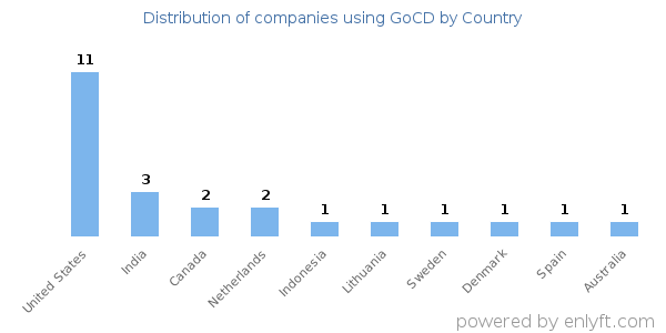 GoCD customers by country