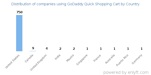 GoDaddy Quick Shopping Cart customers by country