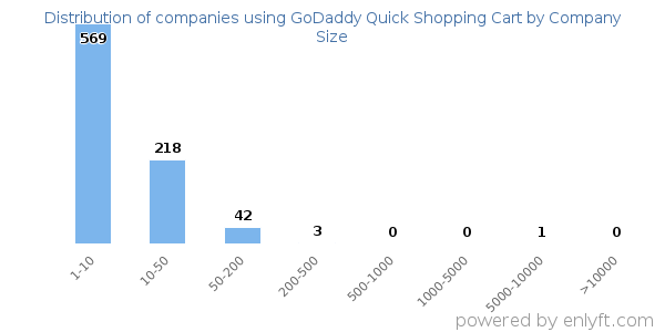 Companies using GoDaddy Quick Shopping Cart, by size (number of employees)