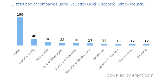 Companies using GoDaddy Quick Shopping Cart - Distribution by industry