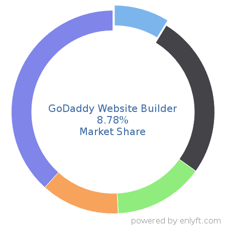 GoDaddy Website Builder market share in Website Builders is about 8.85%