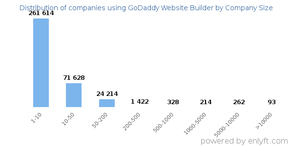 Companies using GoDaddy Website Builder, by size (number of employees)