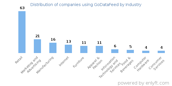 Companies using GoDataFeed - Distribution by industry