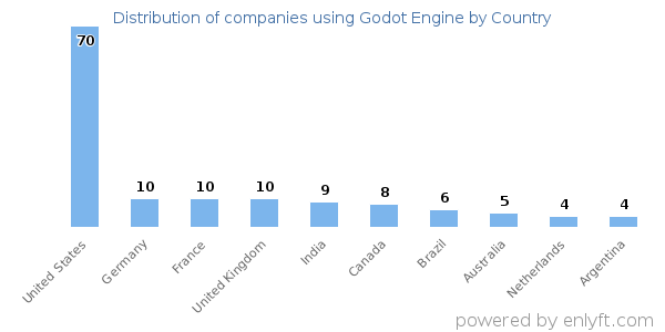 Godot Engine customers by country