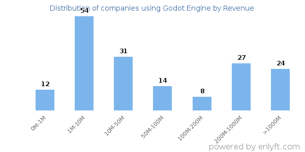 Godot Engine clients - distribution by company revenue