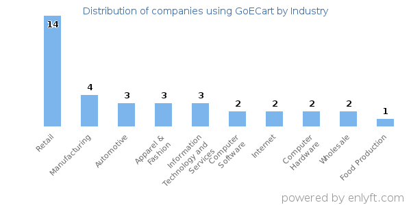 Companies using GoECart - Distribution by industry