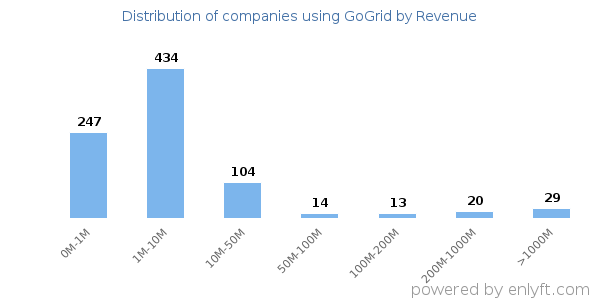 GoGrid clients - distribution by company revenue