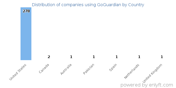 GoGuardian customers by country