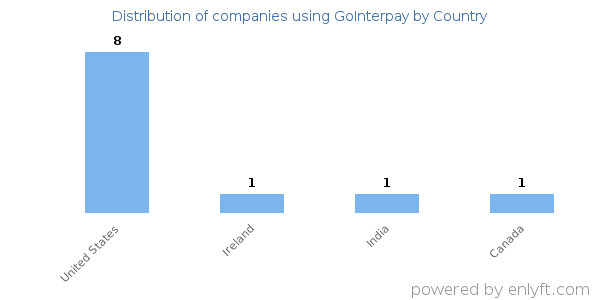 GoInterpay customers by country