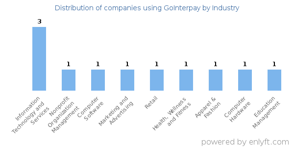 Companies using GoInterpay - Distribution by industry