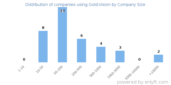 Companies using Gold-Vision, by size (number of employees)