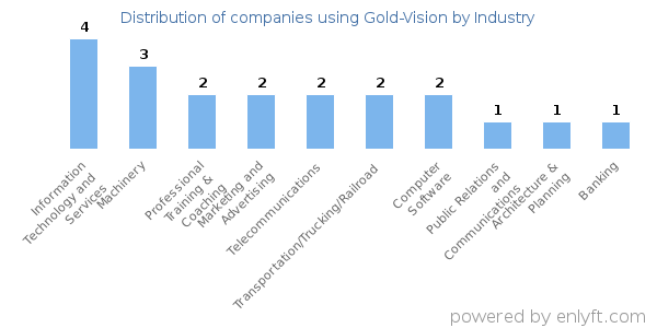 Companies using Gold-Vision - Distribution by industry