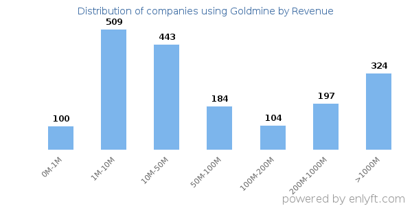 Goldmine clients - distribution by company revenue