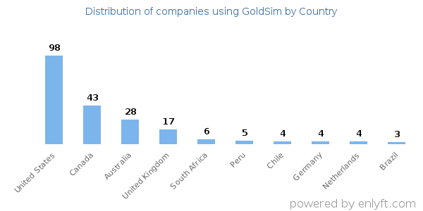 GoldSim customers by country