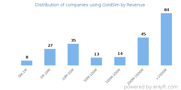 GoldSim clients - distribution by company revenue