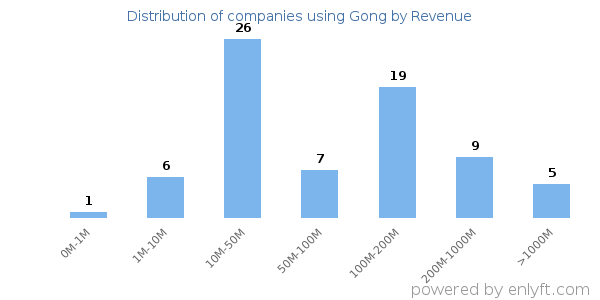 Gong clients - distribution by company revenue