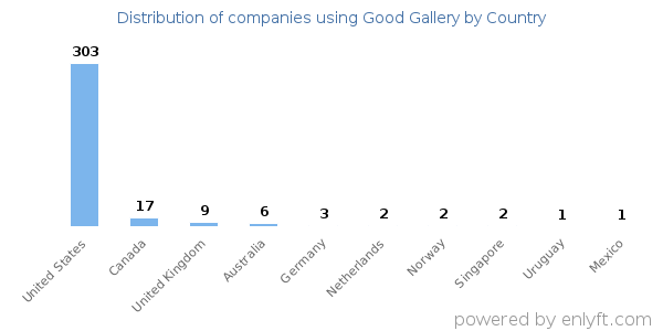 Good Gallery customers by country