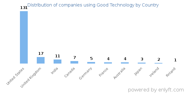 Good Technology customers by country