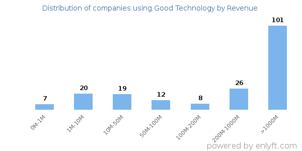 Good Technology clients - distribution by company revenue