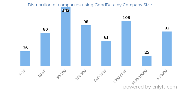 Companies using GoodData, by size (number of employees)