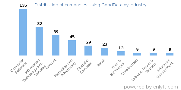 Companies using GoodData - Distribution by industry