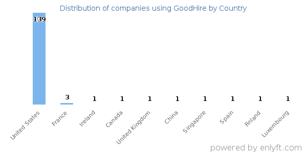 GoodHire customers by country