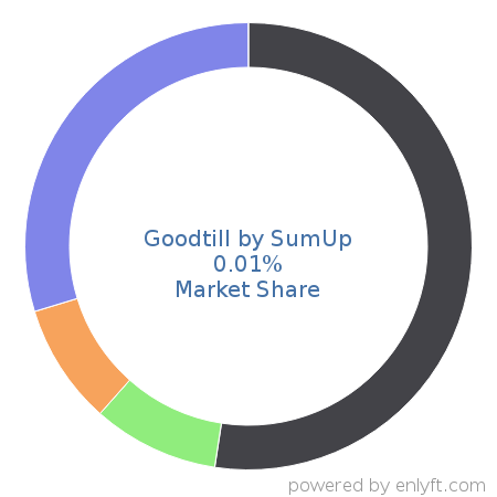 Goodtill by SumUp market share in Point Of Sale (POS) is about 0.01%