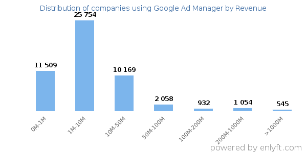 Google Ad Manager clients - distribution by company revenue