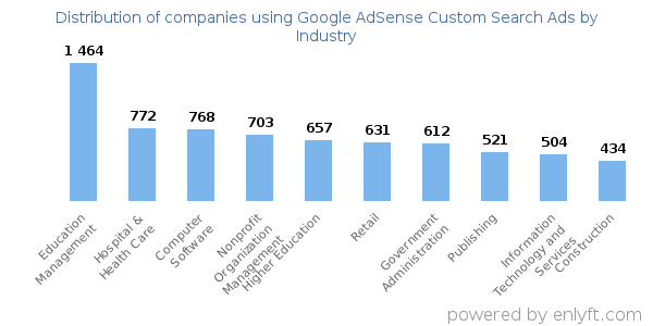 Companies using Google AdSense Custom Search Ads - Distribution by industry