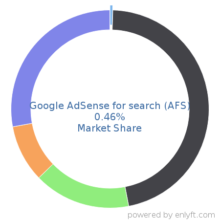 Google AdSense for search (AFS) market share in Online Advertising is about 0.42%