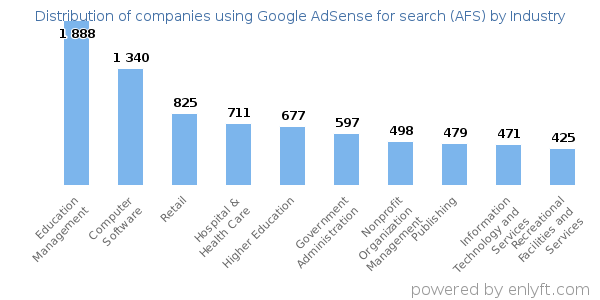 Companies using Google AdSense for search (AFS) - Distribution by industry