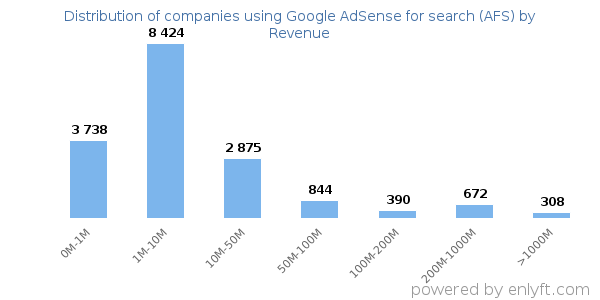 Google AdSense for search (AFS) clients - distribution by company revenue