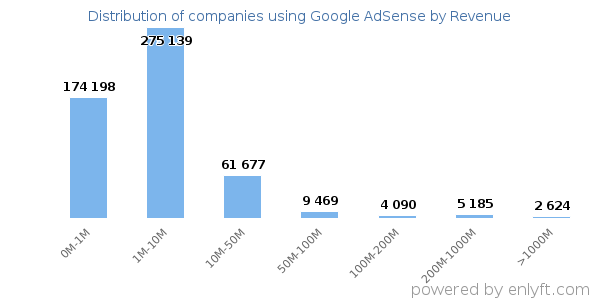 Google AdSense clients - distribution by company revenue