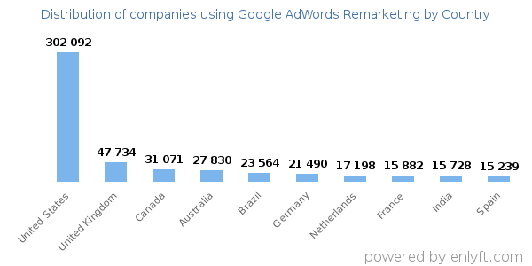 Google AdWords Remarketing customers by country