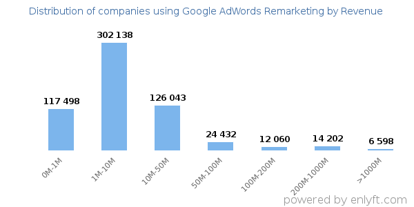 Google AdWords Remarketing clients - distribution by company revenue