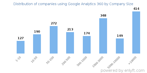 Companies using Google Analytics 360, by size (number of employees)