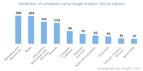 Companies using Google Analytics 360 - Distribution by industry