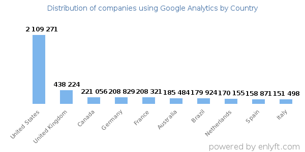 Google Analytics customers by country