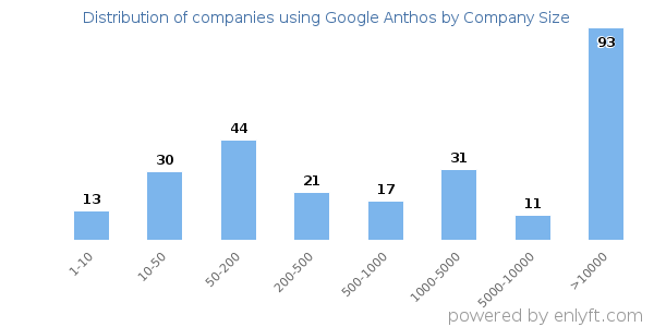 Companies using Google Anthos, by size (number of employees)