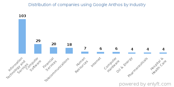 Companies using Google Anthos - Distribution by industry