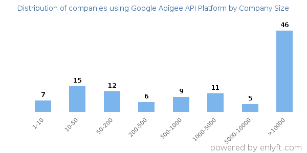 Companies using Google Apigee API Platform, by size (number of employees)