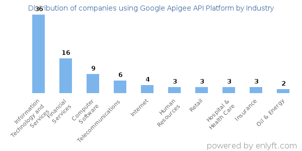 Companies using Google Apigee API Platform - Distribution by industry
