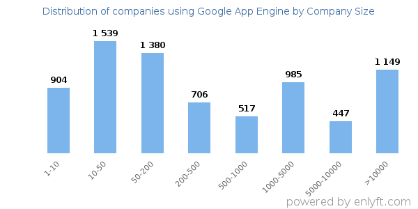 Companies using Google App Engine, by size (number of employees)