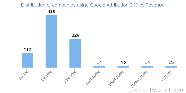Google Attribution 360 clients - distribution by company revenue