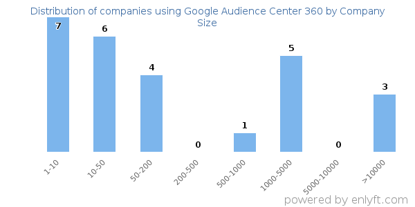 Companies using Google Audience Center 360, by size (number of employees)
