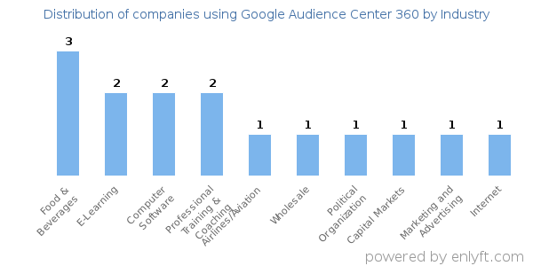 Companies using Google Audience Center 360 - Distribution by industry