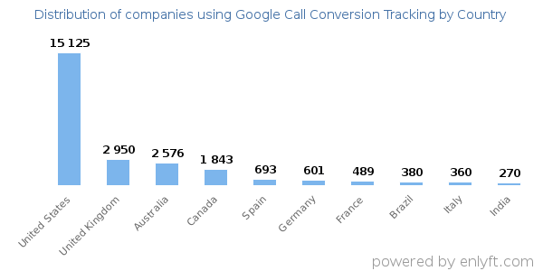Google Call Conversion Tracking customers by country