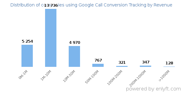 Google Call Conversion Tracking clients - distribution by company revenue