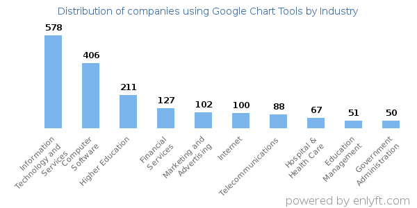 Companies using Google Chart Tools - Distribution by industry