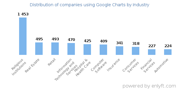 Companies using Google Charts - Distribution by industry